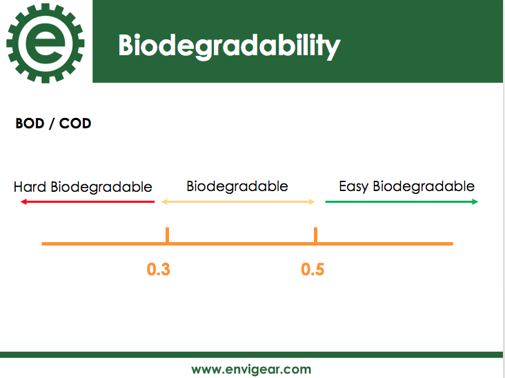 Biodegradable